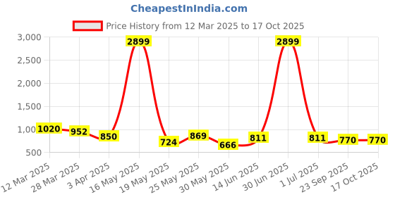 myntra.com Myntra Elegant Homes Gold-Toned Candle Holder myntra elegant homes Price History Graph from 12 Mar 2025 to 17 Oct 2025