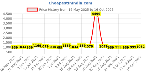 myntra.com Myntra Elegant Homes Gold-Toned Cotton Sofa Cover With Arms myntra elegant homes Price History Graph from 16 May 2025 to 16 Oct 2025
