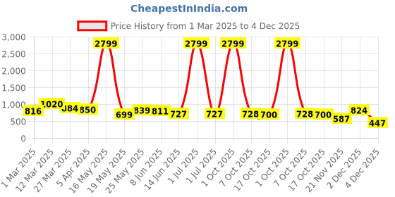 myntra.com Myntra Elegant Homes Gold-Toned Figurine Showpiece myntra elegant homes Price History Graph from 1 Mar 2025 to 4 Dec 2025