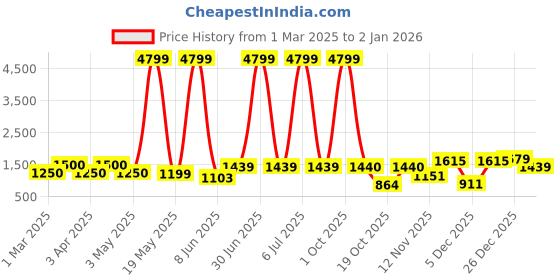 myntra.com Myntra Elegant Homes Gold-Toned Figurine Showpiece myntra elegant homes Price History Graph from 1 Mar 2025 to 26 Dec 2025