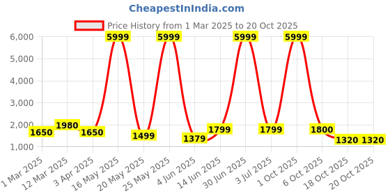 myntra.com Myntra Elegant Homes Gold-Toned Figurine Showpiece myntra elegant homes Price History Graph from 1 Mar 2025 to 20 Oct 2025