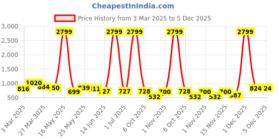 myntra.com Myntra Elegant Homes Gold-Toned Figurine Showpiece myntra elegant homes Price History Graph from 3 Mar 2025 to 5 Dec 2025
