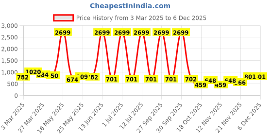 myntra.com Myntra Elegant Homes Gold-Toned Figurine Showpiece myntra elegant homes Price History Graph from 3 Mar 2025 to 5 Dec 2025