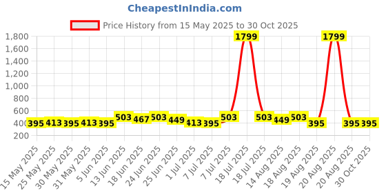myntra.com Myntra Elegant Homes Gold-Toned Floral Self Design 4-Seater Cotton Centre Table Cover myntra elegant homes Price History Graph from 15 May 2025 to 30 Oct 2025