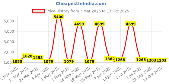 myntra.com Myntra Elegant Homes Gold-Toned Flowers With A Ring Curio Showpiece myntra elegant homes Price History Graph from 3 Mar 2025 to 16 Oct 2025