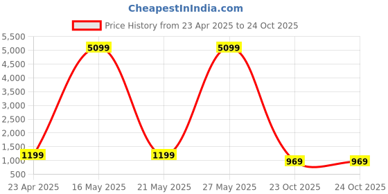 myntra.com Myntra Elegant Homes Gold-Toned Glass Candle Holder myntra elegant homes Price History Graph from 23 Apr 2025 to 24 Oct 2025