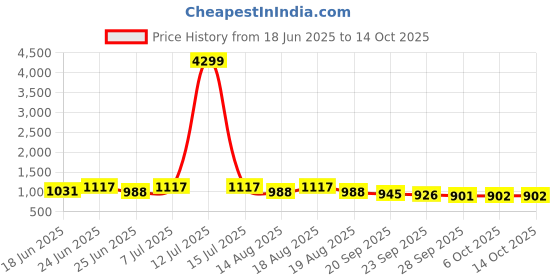 myntra.com Myntra Elegant Homes Gold-Toned Printed Polyester Sofa Cover myntra elegant homes Price History Graph from 18 Jun 2025 to 14 Oct 2025