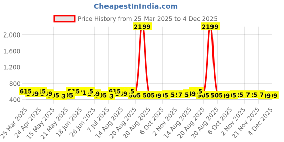 myntra.com Myntra Elegant Homes Gold-Toned Printed Wooden 2 Rod Mirror Number Lock Velvet Bangle Box myntra elegant homes Price History Graph from 25 Mar 2025 to 4 Dec 2025