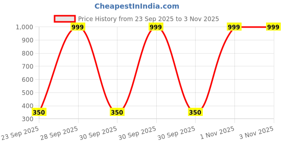 myntra.com Myntra Elegant Homes Gold-Toned Religious Figurine Showpiece myntra elegant homes Price History Graph from 23 Sep 2025 to 3 Nov 2025