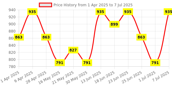 myntra.com Myntra Elegant Homes Gold-Toned Set of 1 Regular Drawer Organiser Organisers myntra elegant homes Price History Graph from 1 Apr 2025 to 7 Jul 2025