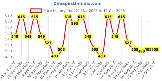 myntra.com Myntra Elegant Homes Gold-Toned Set of 1 Regular Drawer Organiser Organisers myntra elegant homes Price History Graph from 21 Mar 2025 to 12 Oct 2025