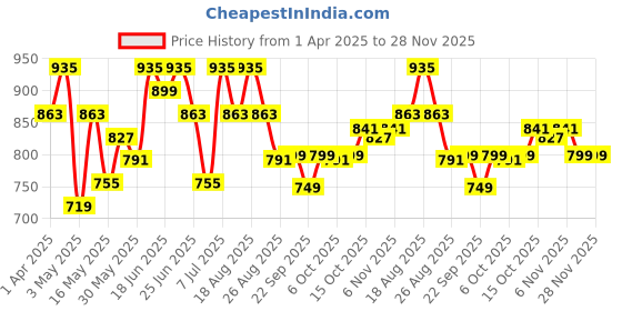 myntra.com Myntra Elegant Homes Gold-Toned Set of 1 Regular Jewellery Organiser Organisers myntra elegant homes Price History Graph from 1 Apr 2025 to 27 Nov 2025
