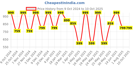 myntra.com Myntra Elegant Homes Gold-Toned Set of 2 Striped Sheer Window myntra elegant homes Price History Graph from 9 Oct 2024 to 10 Oct 2025