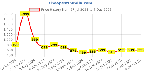 myntra.com Myntra Elegant Homes Gold-Toned Set of 5 Velvet Square Cushion Covers myntra elegant homes Price History Graph from 27 Jul 2024 to 3 Dec 2025