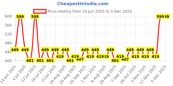 myntra.com Myntra Elegant Homes Gold-Toned Tea Light Candle Holder myntra elegant homes Price History Graph from 14 Jun 2025 to 5 Dec 2025