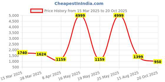 myntra.com Myntra Elegant Homes Gold-Toned Textured Iron Candle Holder myntra elegant homes Price History Graph from 15 Mar 2025 to 20 Oct 2025