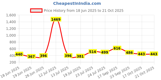 myntra.com sangria Myntra Elegant Homes Golden Grace Brown & Beige Square Cushion Cover sangria Price History Graph from 18 Jun 2025 to 20 Oct 2025