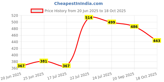 myntra.com sangria Myntra Elegant Homes Golden Grace Gold Toned & Red Cotton Square Cushion Cover sangria Price History Graph from 20 Jun 2025 to 18 Oct 2025