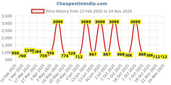 myntra.com Myntra Elegant Homes Green 1 Pieces Aloe Vera Artificial Plant With Pot myntra elegant homes Price History Graph from 13 Feb 2025 to 24 Nov 2025
