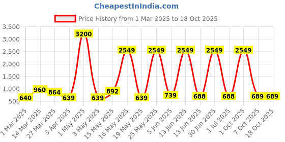 myntra.com Myntra Elegant Homes Green 1 Pieces Artificial Plant With Pot myntra elegant homes Price History Graph from 1 Mar 2025 to 16 Oct 2025