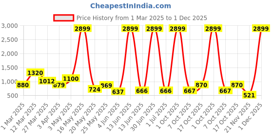 myntra.com Myntra Elegant Homes Green 1 Pieces Artificial Plant With Pot myntra elegant homes Price History Graph from 1 Mar 2025 to 1 Dec 2025