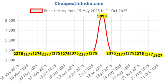 myntra.com Myntra Elegant Homes Green 12 Pieces Regular Drawer Organisers myntra elegant homes Price History Graph from 15 May 2025 to 11 Oct 2025