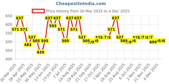 myntra.com Myntra Elegant Homes Green 2 Pieces 7-Compartments Jewellery Organisers myntra elegant homes Price History Graph from 30 Mar 2025 to 4 Dec 2025