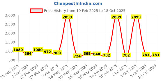 myntra.com Myntra Elegant Homes Green 2 Pieces Artificial Flower myntra elegant homes Price History Graph from 19 Feb 2025 to 18 Oct 2025
