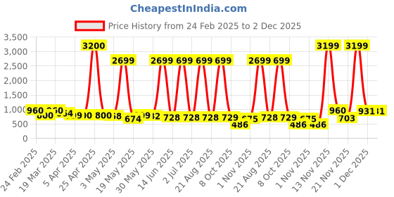 myntra.com Myntra Elegant Homes Green 2 Pieces Artificial Flower myntra elegant homes Price History Graph from 24 Feb 2025 to 1 Dec 2025