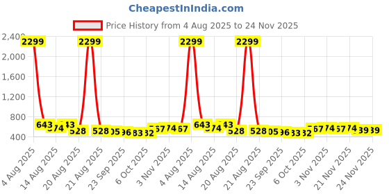 myntra.com Myntra Elegant Homes Green 2 Pieces Artificial Plant With Pot myntra elegant homes Price History Graph from 4 Aug 2025 to 24 Nov 2025