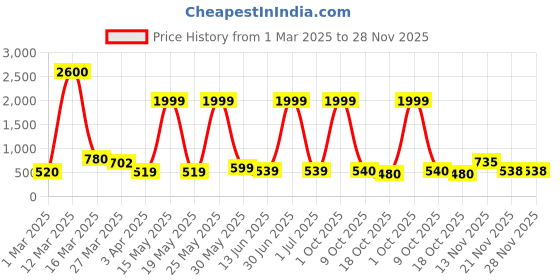 myntra.com Myntra Elegant Homes Green 2 Pieces Berry Artificial Flower myntra elegant homes Price History Graph from 1 Mar 2025 to 28 Nov 2025