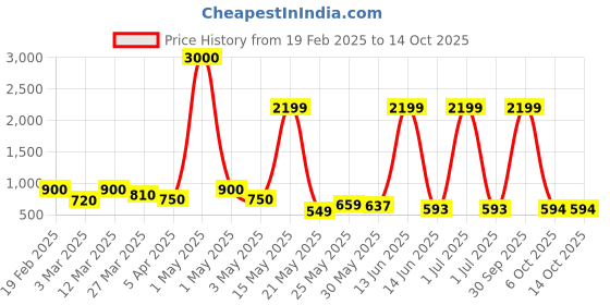 myntra.com Myntra Elegant Homes Green 2 Pieces Chrysanthemum Artificial Flower myntra elegant homes Price History Graph from 19 Feb 2025 to 14 Oct 2025