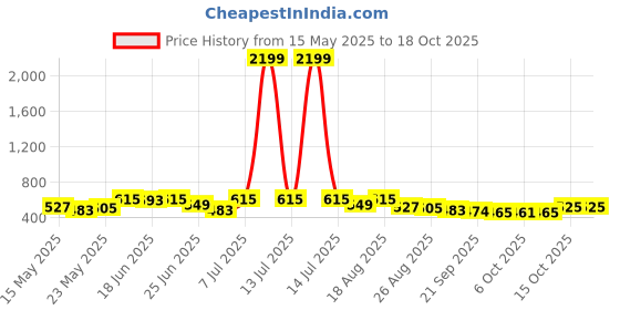 myntra.com Myntra Elegant Homes Green 2 Pieces Regular Drawer Organisers myntra elegant homes Price History Graph from 15 May 2025 to 15 Oct 2025