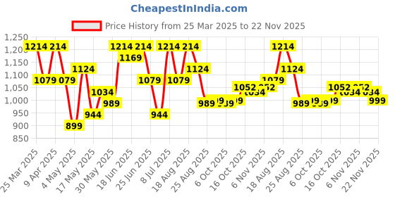 myntra.com Myntra Elegant Homes Green 3 Pieces Hollow Design Foldable Drawer Organisers myntra elegant homes Price History Graph from 25 Mar 2025 to 22 Nov 2025