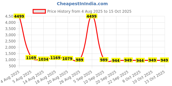 myntra.com Myntra Elegant Homes Green 4 Pieces Artificial Plant With Pot myntra elegant homes Price History Graph from 4 Aug 2025 to 15 Oct 2025