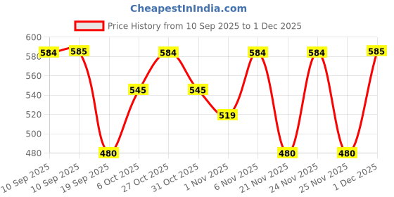 myntra.com Myntra Elegant Homes Green 400 GSM Microfiber Bath Towel myntra elegant homes Price History Graph from 10 Sep 2025 to 1 Dec 2025