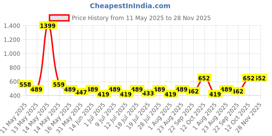 myntra.com Myntra Elegant Homes Green 6 Pieces Ceramic Glossy Cups And Mugs 150 ML myntra elegant homes Price History Graph from 11 May 2025 to 28 Nov 2025