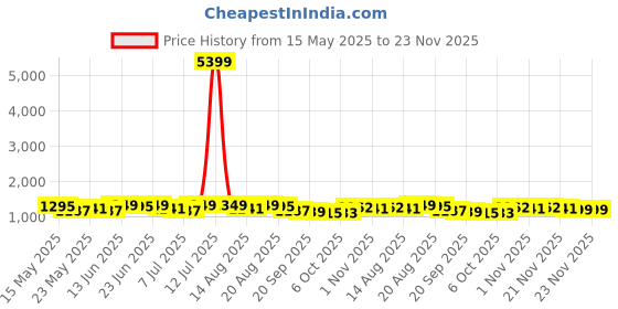 myntra.com Myntra Elegant Homes Green 6 Pieces Regular Drawer Organisers myntra elegant homes Price History Graph from 15 May 2025 to 22 Nov 2025