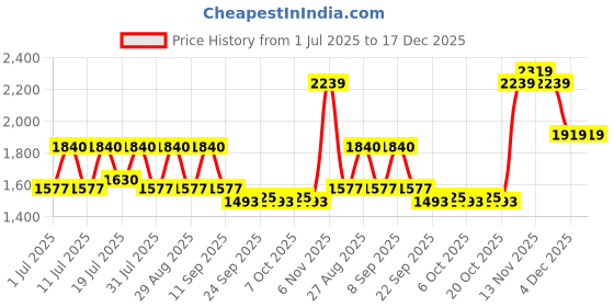 myntra.com Myntra Elegant Homes Green & Beige Floral AC Room 233 GSM Cotton Double Bed Dohar myntra elegant homes Price History Graph from 1 Jul 2025 to 17 Dec 2025