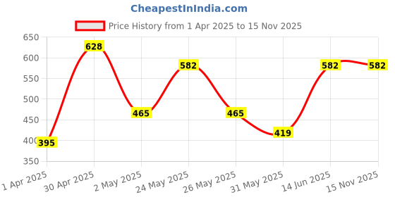 myntra.com Myntra Elegant Homes Green & Beige Printed 300 TC Single Bedsheet Set - 2.25 m x 1.5 m myntra elegant homes Price History Graph from 1 Apr 2025 to 15 Nov 2025
