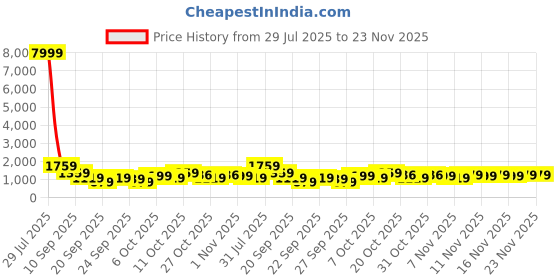 myntra.com Myntra Elegant Homes Green & Beige Printed 300TC Woolen King Bedsheet Set 2.50 m x 2.25 m myntra elegant homes Price History Graph from 29 Jul 2025 to 23 Nov 2025
