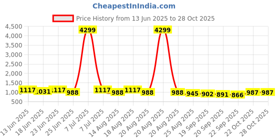 myntra.com Myntra Elegant Homes Green & Black 4-Layers Steel High Quality Shoe Rack myntra elegant homes Price History Graph from 13 Jun 2025 to 28 Oct 2025