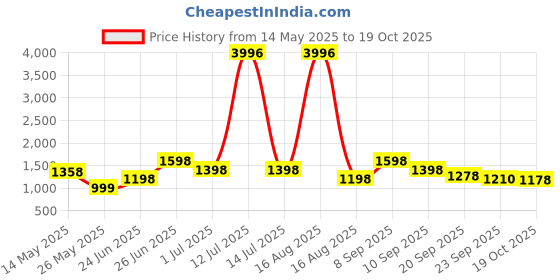 myntra.com Myntra Elegant Homes Green And Black 4 Pieces Cotton 400 GSM Bath Towels myntra elegant homes Price History Graph from 14 May 2025 to 19 Oct 2025