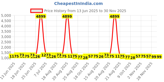 myntra.com Myntra Elegant Homes Green & Black 5-Layers Steel Stackable Shoe Rack myntra elegant homes Price History Graph from 13 Jun 2025 to 30 Nov 2025