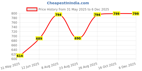 myntra.com Myntra Elegant Homes Green & Black Textured Contemporary Wall Clock myntra elegant homes Price History Graph from 31 May 2025 to 5 Dec 2025