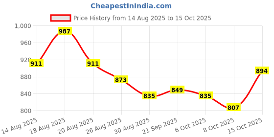 myntra.com Myntra Elegant Homes Green & Blue 24 Pieces Artificial Plant With Pot myntra elegant homes Price History Graph from 14 Aug 2025 to 15 Oct 2025