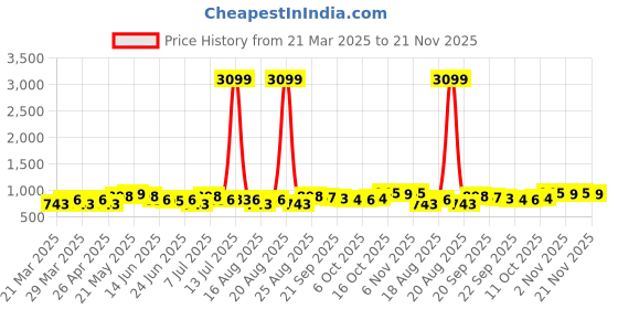 myntra.com Myntra Elegant Homes Green & Blue 3-Tier Multipurpose StorageOrganiser myntra elegant homes Price History Graph from 21 Mar 2025 to 21 Nov 2025