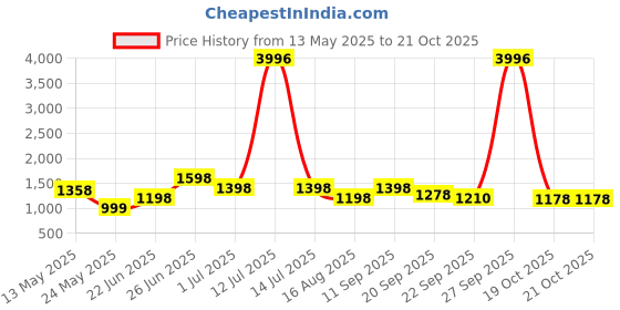 myntra.com Myntra Elegant Homes Green & Blue 4 Pieces Cotton 400 GSM Bath Towel myntra elegant homes Price History Graph from 13 May 2025 to 20 Oct 2025