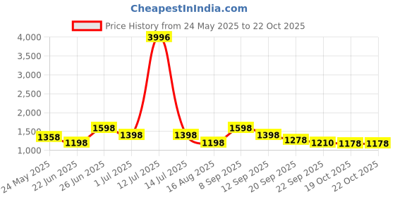 myntra.com Myntra Elegant Homes Green & Blue 4 Pieces Striped Cotton 400 GSM Bath Towels myntra elegant homes Price History Graph from 24 May 2025 to 21 Oct 2025