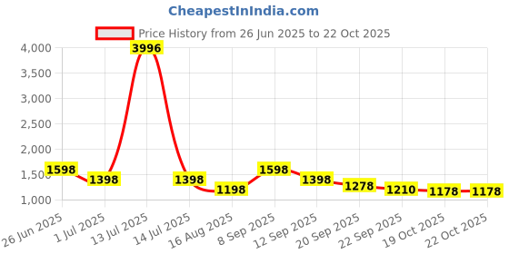 myntra.com Myntra Elegant Homes Green & Blue 4 Pieces Striped Cotton 400 GSM Bath Towels myntra elegant homes Price History Graph from 26 Jun 2025 to 21 Oct 2025